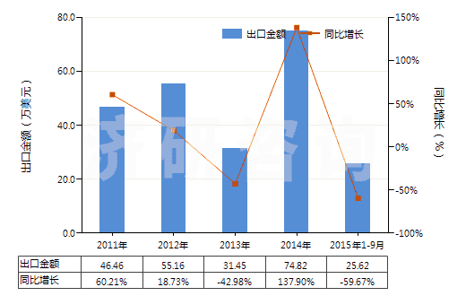 2011-2015年9月中國合成纖維廢料(包括落綿、廢紗及回收纖維)(HS55051000)出口總額及增速統(tǒng)計(jì)